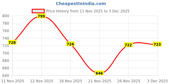 flipkart.com smart boy Offroader High Speed RC Car with Smoke Spray and Light smart boy Price History Graph from 11 Nov 2025 to 3 Dec 2025