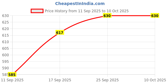flipkart.com ekta toys Smart Builders Building Blocks ekta toys Price History Graph from 11 Sep 2025 to 9 Oct 2025