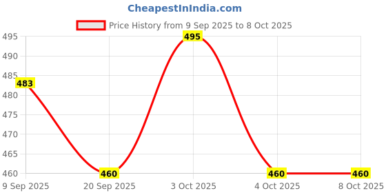 flipkart.com sr toys Smart Building Block Game, 190 Pieces sr toys Price History Graph from 9 Sep 2025 to 7 Oct 2025