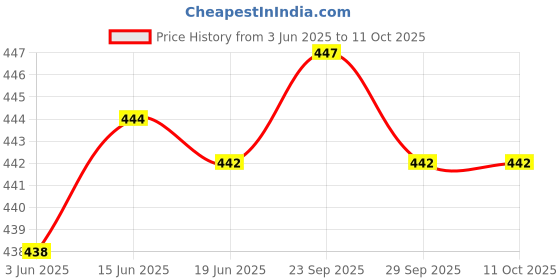 flipkart.com nayasa Smart Butter Dish Butter Dish Serving Set nayasa Price History Graph from 3 Jun 2025 to 11 Oct 2025
