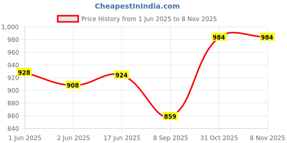 flipkart.com Smart Care 25*2 50 Glucometer Strips Price History Graph from 1 Jun 2025 to 7 Nov 2025