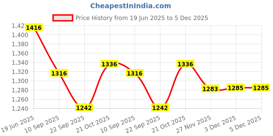 flipkart.com Smart Care 3822 Digital Blood Pressure Monitor with 360° Accuracy Bp Monitor Price History Graph from 19 Jun 2025 to 5 Dec 2025