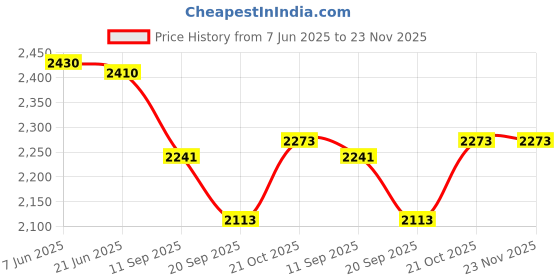 flipkart.com Smart Care Automatic Digital Blood Pressure Monitor & Digital Personal Body Weighing Scale Bp Monitor Price History Graph from 7 Jun 2025 to 23 Nov 2025