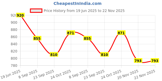 flipkart.com Smart Care Blood Glucose Monitor Mini with 10 Strips Bp Monitor Price History Graph from 19 Jun 2025 to 22 Nov 2025