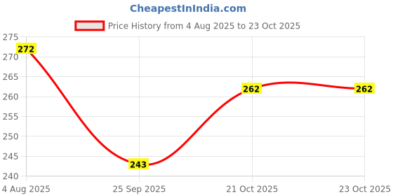 flipkart.com Smart Care Blood Lancet Device Glucometer Lancets Price History Graph from 4 Aug 2025 to 21 Oct 2025