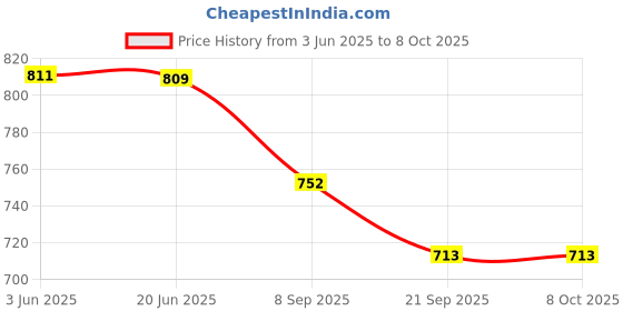 flipkart.com Smart Care Blood Oxygen Saturation Monitor with Pulse Monitor Fingertip 500C Pulse Oximeter Price History Graph from 3 Jun 2025 to 8 Oct 2025
