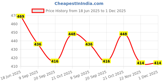 flipkart.com Smart Care BP Monitor cuff (Digital) Extra Large Bp Monitor Cuff Price History Graph from 18 Jun 2025 to 30 Nov 2025