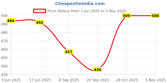 flipkart.com Smart Care BP19 BP Watch: Integrated Blood Pressure Monitoring with Continuous Monitoring Bp Monitor Price History Graph from 3 Jun 2025 to 4 Nov 2025