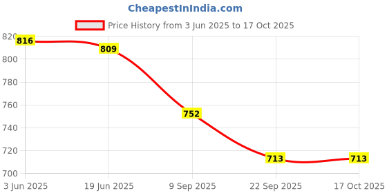 flipkart.com Smart Care Fingertip Pulse Oximeter 500C Pulse Oximeter Price History Graph from 3 Jun 2025 to 15 Oct 2025