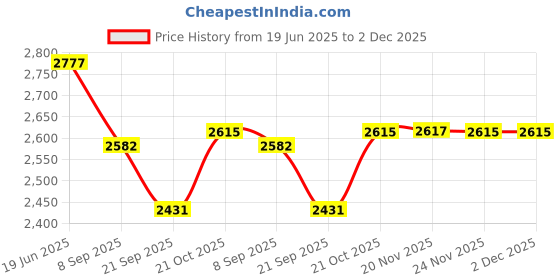 flipkart.com Smart Care LD7 Digital Blood Pressure Monitors Accurate & Portable Blood Pressure Machine Bp Monitor Price History Graph from 19 Jun 2025 to 2 Dec 2025