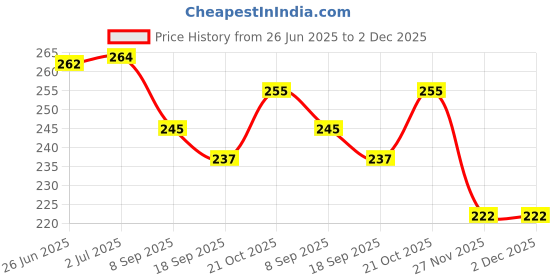 flipkart.com Smart Care Nebulizer Kit Nebulizer Price History Graph from 26 Jun 2025 to 2 Dec 2025