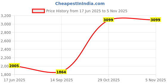 flipkart.com Smart Care SCH 10B DELUXE MERCURIAL SPHYGMOMANOMETER Bp Monitor Price History Graph from 17 Jun 2025 to 5 Nov 2025