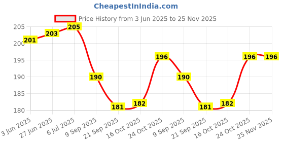 flipkart.com Smart Care SCT02 Digital Thermometer Price History Graph from 3 Jun 2025 to 25 Nov 2025