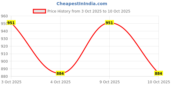 flipkart.com peacock Smart Castle Set JR Multicolor - 450 pieces peacock Price History Graph from 3 Oct 2025 to 9 Oct 2025