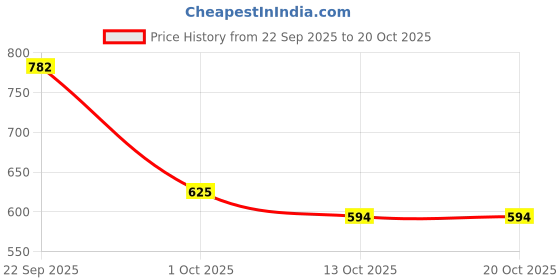 flipkart.com shoetopia Smart Casual Ankle Boots | Winter Boots |Trendy & Comfy Boots For Girls Boots For Women shoetopia Price History Graph from 22 Sep 2025 to 20 Oct 2025