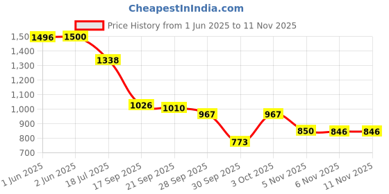 flipkart.com shoetopia Smart Casual Brown Boots Girls Boots For Women shoetopia Price History Graph from 1 Jun 2025 to 9 Nov 2025