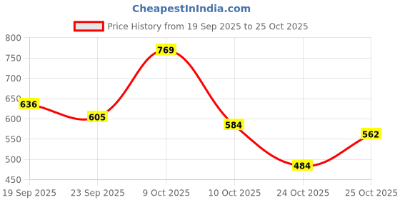 flipkart.com strasse paris Smart Casual Buckle Detailed Bellies for Women & Girls Bellies For Women strasse paris Price History Graph from 19 Sep 2025 to 25 Oct 2025