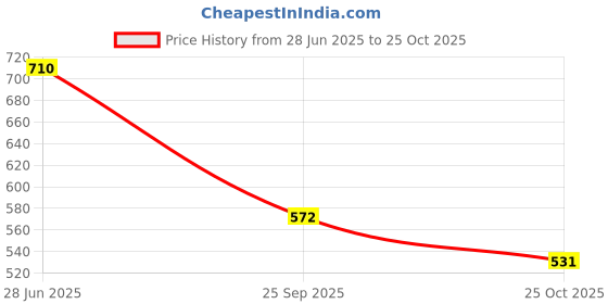 flipkart.com shoetopia Smart Casual Buckle Detailed Black Loafers For Girls Bellies For Women shoetopia Price History Graph from 28 Jun 2025 to 25 Oct 2025