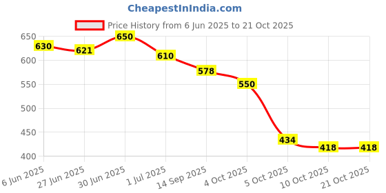 flipkart.com kliev paris Smart Casual Chain Detailed Bellies for Women & Girls Boots For Women kliev paris Price History Graph from 6 Jun 2025 to 20 Oct 2025