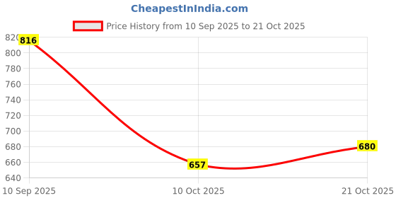 flipkart.com kliev paris Smart Casual Chain Detailed Bellies for Women & Girls Boots For Women kliev paris Price History Graph from 10 Sep 2025 to 21 Oct 2025