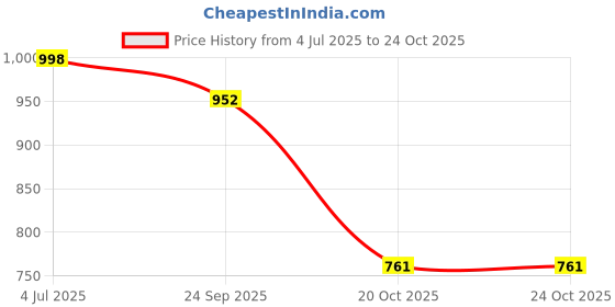 flipkart.com shoetopia Smart Casual Lace-up Detailed Boots For Women & Girls Boots For Women shoetopia Price History Graph from 4 Jul 2025 to 23 Oct 2025