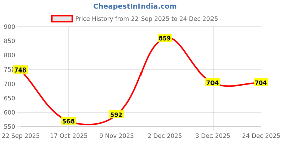 flipkart.com shoetopia Smart Casual Lace-up Detailed Boots For Women & Girls Boots For Women shoetopia Price History Graph from 22 Sep 2025 to 24 Dec 2025