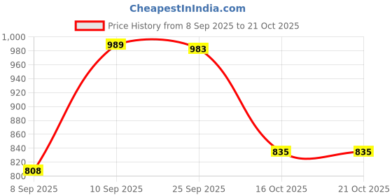 flipkart.com layasa Smart Casual Mid-Top Heel Trendy Zip Chelsea Partywear Boots For Women layasa Price History Graph from 8 Sep 2025 to 20 Oct 2025