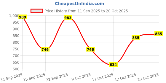 flipkart.com layasa Smart Casual Mid-Top Heel Trendy Zip Chelsea Partywear Boots For Women layasa Price History Graph from 11 Sep 2025 to 20 Oct 2025