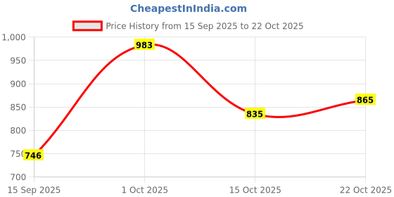 flipkart.com layasa Smart Casual Mid-Top Heel Trendy Zip Chelsea Partywear Boots For Women layasa Price History Graph from 15 Sep 2025 to 22 Oct 2025