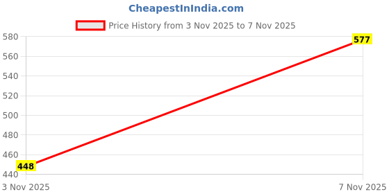 flipkart.com nzs Smart Casual Mid Top | Winter Boots |Lace-UP |Trendy Boots For Girls Boots Boots For Women nzs Price History Graph from 3 Nov 2025 to 7 Nov 2025