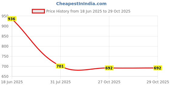 flipkart.com shoetopia Smart Casual Shoes Daily | Formal Wear | College Wear Loafers For Girls Loafers For Women shoetopia Price History Graph from 18 Jun 2025 to 28 Oct 2025