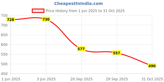 flipkart.com shoetopia Smart Casual Shoes Daily | Walking | College Wear Sneakers For Girls Sneakers For Women shoetopia Price History Graph from 1 Jun 2025 to 31 Oct 2025
