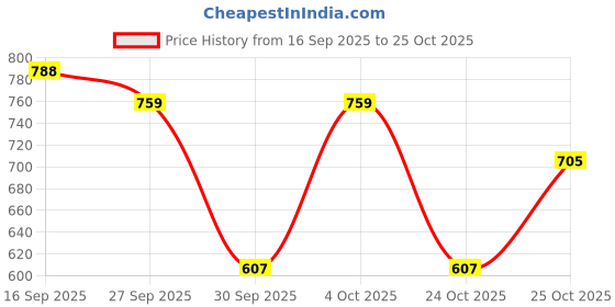 flipkart.com shoetopia Smart Casual Side Buckle Detailed Boots For Women & Girls Boots For Women shoetopia Price History Graph from 16 Sep 2025 to 25 Oct 2025