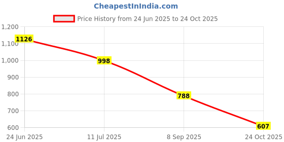 flipkart.com shoetopia Smart Casual Side Buckle Detailed Boots For Women & Girls Boots For Women shoetopia Price History Graph from 24 Jun 2025 to 24 Oct 2025