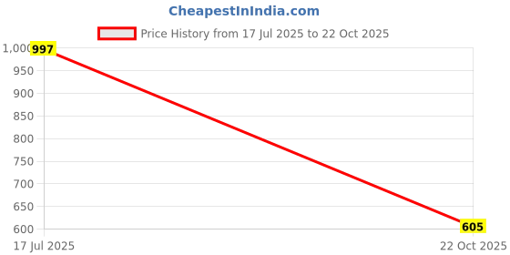 flipkart.com shoetopia Smart Casual Side Buckle Detailed Boots For Women & Girls Boots For Women shoetopia Price History Graph from 17 Jul 2025 to 22 Oct 2025
