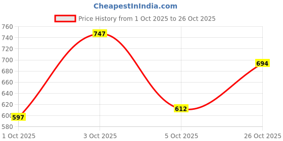 flipkart.com shoetopia Smart Casual Side Buckle Detailed Boots For Women & Girls Boots For Women shoetopia Price History Graph from 1 Oct 2025 to 26 Oct 2025