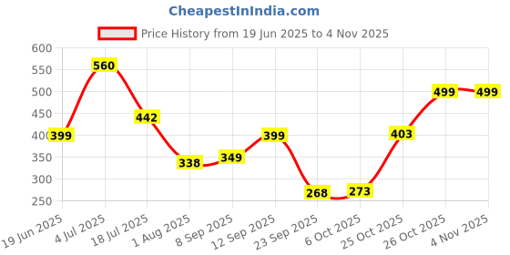 flipkart.com staranddaisy Smart Clean, Super Comfortable Baby Bather with Anti Slip - Bath Tub for Newborn staranddaisy Price History Graph from 19 Jun 2025 to 4 Nov 2025