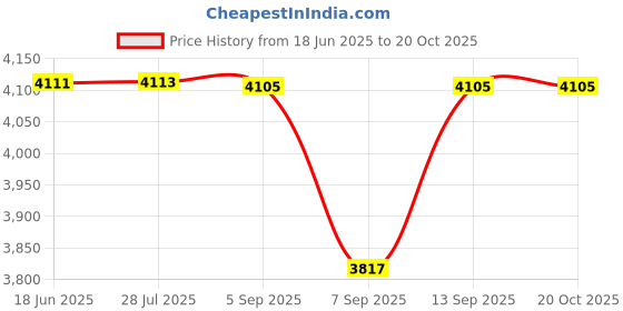 flipkart.com fetaca Smart Collars for Pet Safety: Dogs, Cats, and More Safety Smart Tracker fetaca Price History Graph from 18 Jun 2025 to 20 Oct 2025