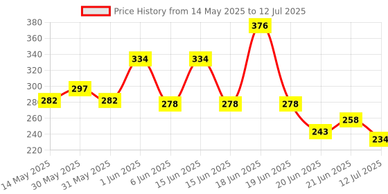 flipkart.com clive Smart color changing bluetooth speaker Dual Disco Ball clive Price History Graph from 14 May 2025 to 12 Jul 2025
