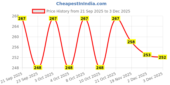 flipkart.com mobizac Smart color changing bluetooth speaker Dual Disco Ball mobizac Price History Graph from 21 Sep 2025 to 2 Dec 2025