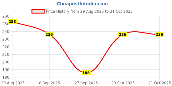 flipkart.com smart colors Women Solid V Neck Cotton Blend Brown T-Shirt smart colors Price History Graph from 29 Aug 2025 to 21 Oct 2025