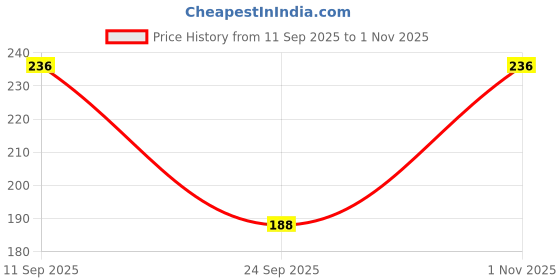 flipkart.com smart colors Women Striped Round Neck Cotton Blend Black T-Shirt smart colors Price History Graph from 11 Sep 2025 to 1 Nov 2025