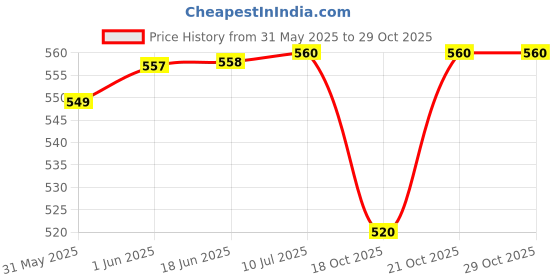 flipkart.com fibera Smart Compact Basket For Jupiter 110cc BS6 (April 2020- August 2024) Luggage Box Black Polyester Motorbike Saddlebag fibera Price History Graph from 31 May 2025 to 28 Oct 2025