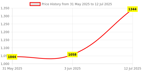 flipkart.com reshne Smart Cyclo computer 3 in 1 USB Rechargeable FRONT headlight LED Front Light reshne Price History Graph from 31 May 2025 to 12 Jul 2025
