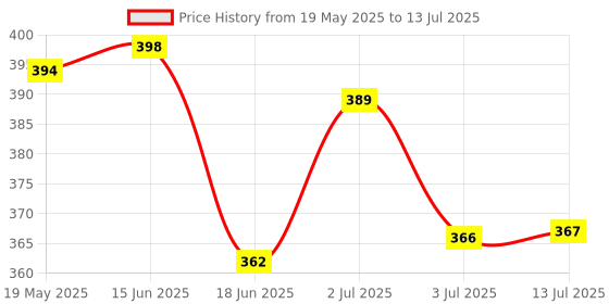 flipkart.com shribalajitoys Smart Dancing Talking Cactus with LED Lights & Recording Function toy for kids shribalajitoys Price History Graph from 19 May 2025 to 13 Jul 2025