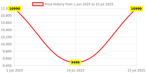 flipkart.com qubo Smart Dashcam Pro 3K & Rear Cam|5MP UHD|2MP FHD Rear|Sony Starvis Sensor|3.2 LCD In-car Camera System qubo Price History Graph from 1 Jun 2025 to 15 Jul 2025