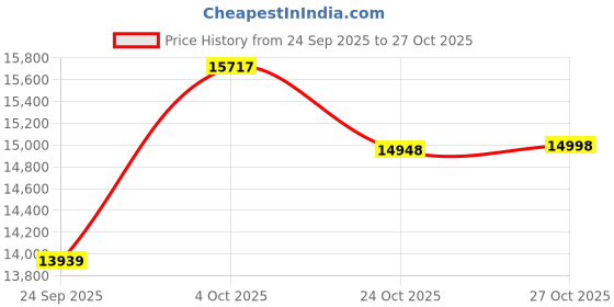 flipkart.com dinojames Smart Date Coder Inkjet Printer Ink Coding machine LED Screen Label Stamping Machine dinojames Price History Graph from 24 Sep 2025 to 27 Oct 2025