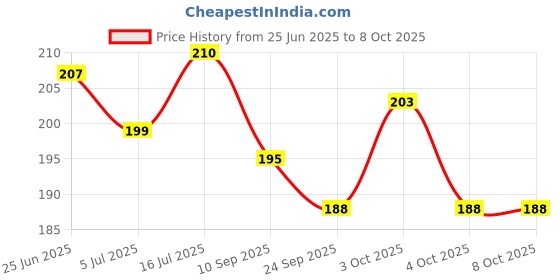 flipkart.com smart doggie Choke Free and Pulling Free Padded Easy Control Adjustable Dog Harness & Leash smart doggie Price History Graph from 25 Jun 2025 to 8 Oct 2025