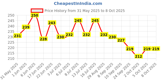 flipkart.com smart doggie Combo of Adjustable Dog Harness Chest Belt and Leash for Small Dog Harness & Leash smart doggie Price History Graph from 31 May 2025 to 8 Oct 2025