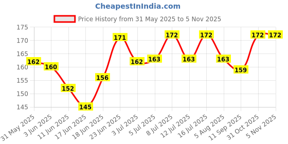 flipkart.com SMART DOGGIE COMBO OF DOG COLLAR AND LEASH FOR SMALL DOGS( NOT FOR PUPPY) 150 cm Dog Cord Leash smart doggie Price History Graph from 31 May 2025 to 5 Nov 2025